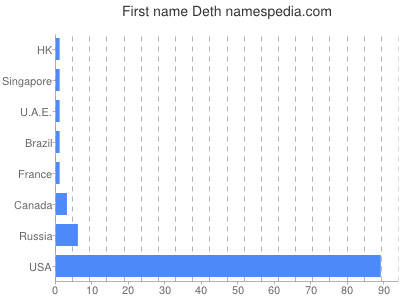 Given name Deth