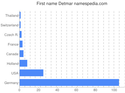 Given name Detmar