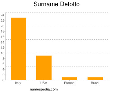 Surname Detotto