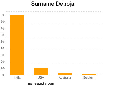 Surname Detroja