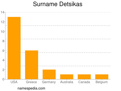 Surname Detsikas