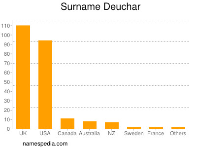 Surname Deuchar