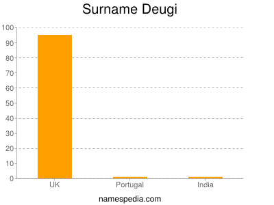Surname Deugi