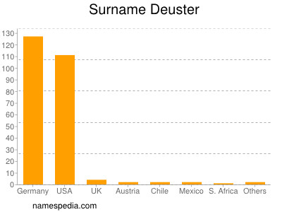 Surname Deuster