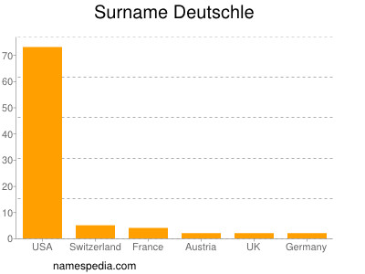 Surname Deutschle