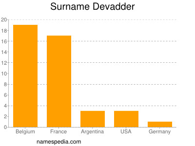 Surname Devadder