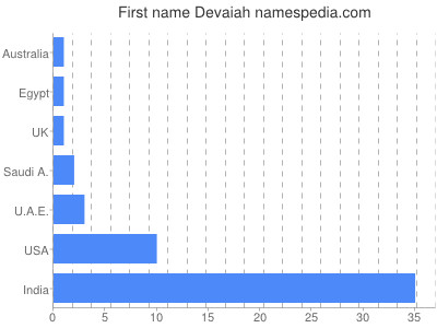 Given name Devaiah