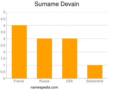 Surname Devain