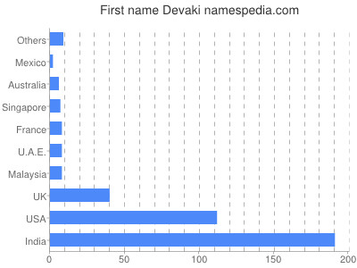 Given name Devaki