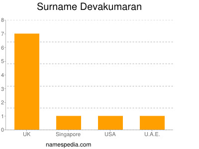 Surname Devakumaran