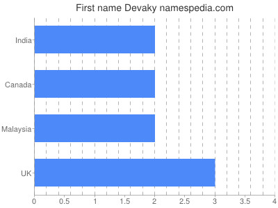 Given name Devaky