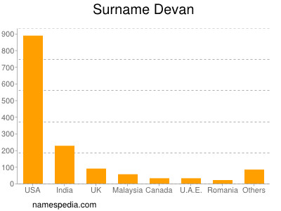 Surname Devan