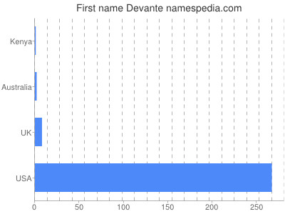 Given name Devante
