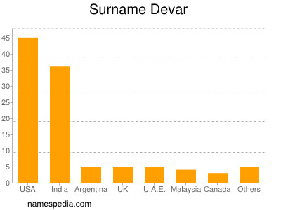 Surname Devar