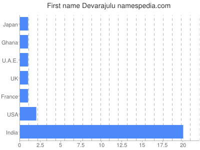 Given name Devarajulu