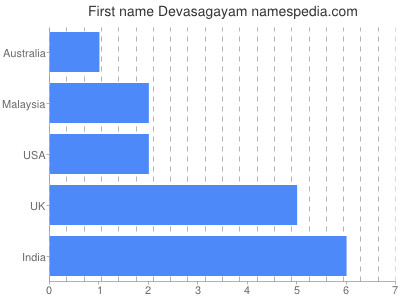 Given name Devasagayam