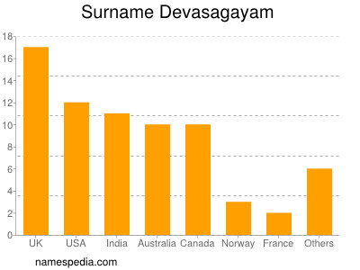 Surname Devasagayam
