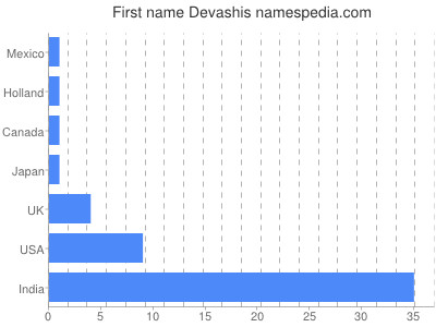 Given name Devashis