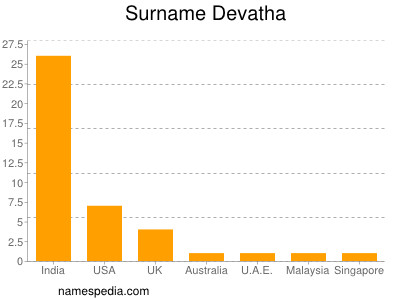 Surname Devatha