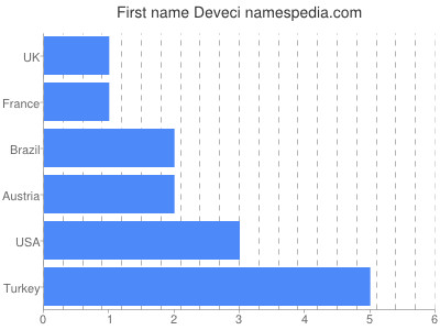 Given name Deveci