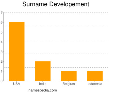 Surname Developement