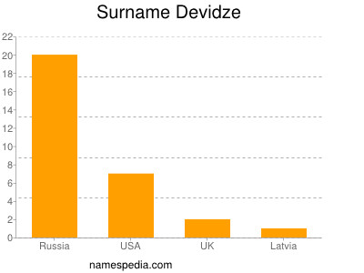 Surname Devidze