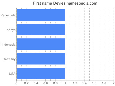 Given name Devies