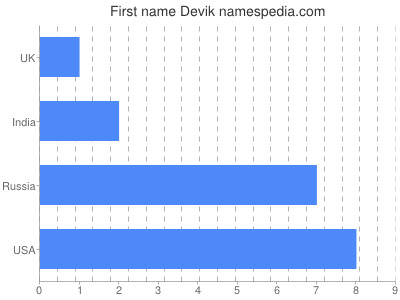 Given name Devik