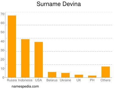 Surname Devina
