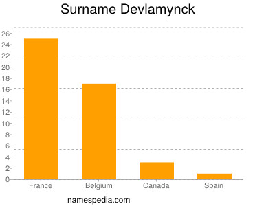 Surname Devlamynck