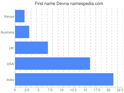 Given name Devna