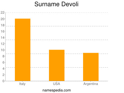 Surname Devoli