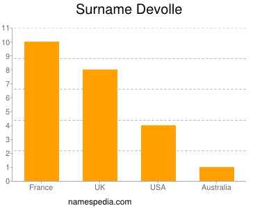 Surname Devolle