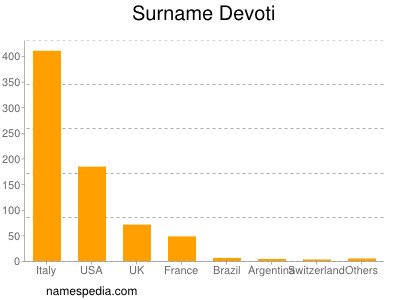 Surname Devoti