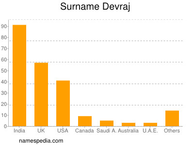 Surname Devraj
