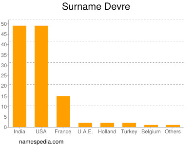 Surname Devre