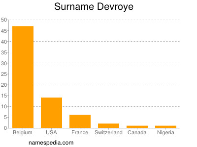 Surname Devroye