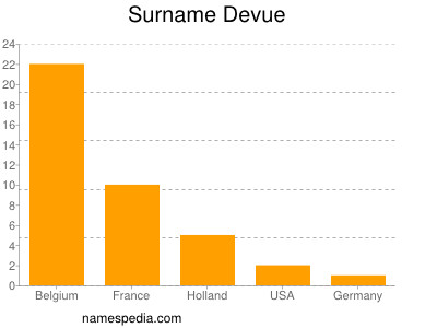 Surname Devue