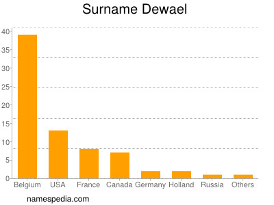 Surname Dewael