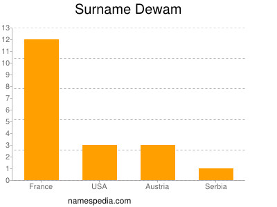 Surname Dewam