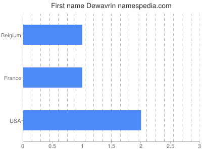 Given name Dewavrin