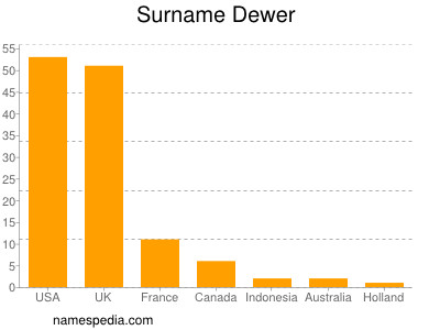 Surname Dewer