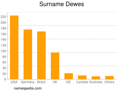 Surname Dewes