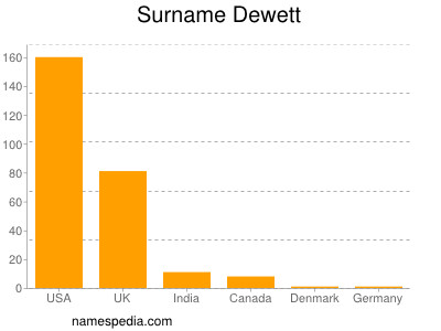 Surname Dewett