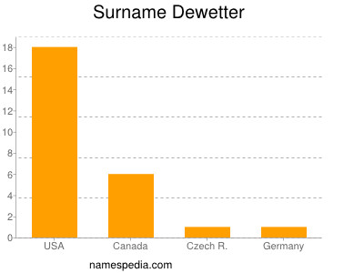 Surname Dewetter