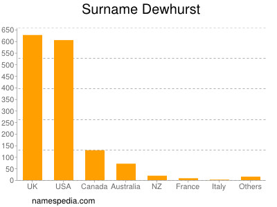 Surname Dewhurst