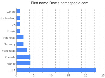Given name Dewis