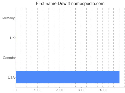 Given name Dewitt