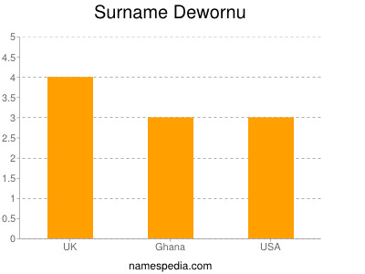 Surname Dewornu