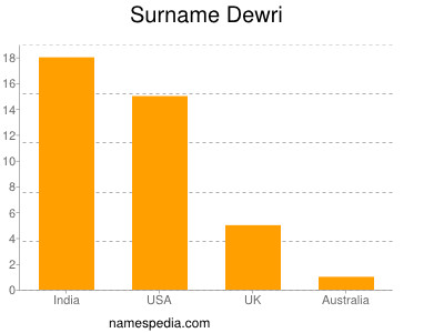 Surname Dewri